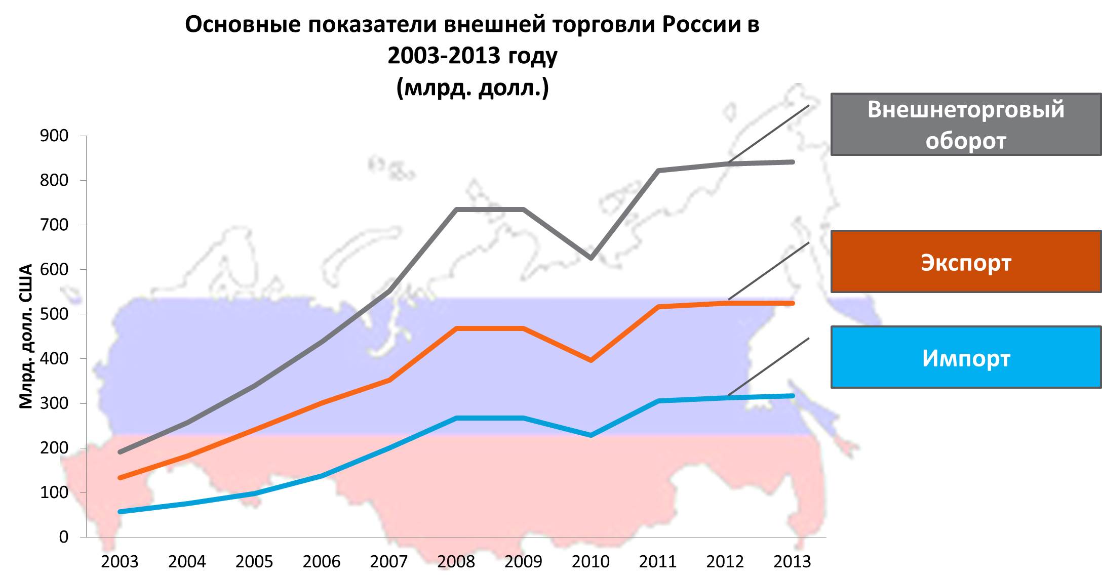 ИЗМЕНЕНИЯ В ХАРАКТЕРЕ ТОРГОВО-ЭКОНОМИЧЕСКИХ ОТНОШЕНИЙ РОССИИ И  ЗАПАДНОЕВРОПЕЙСКИХ ГОСУДАРСТВ В СВЯЗИ СО ВСТУПЛЕНИЕМ РОССИИ В ВТО