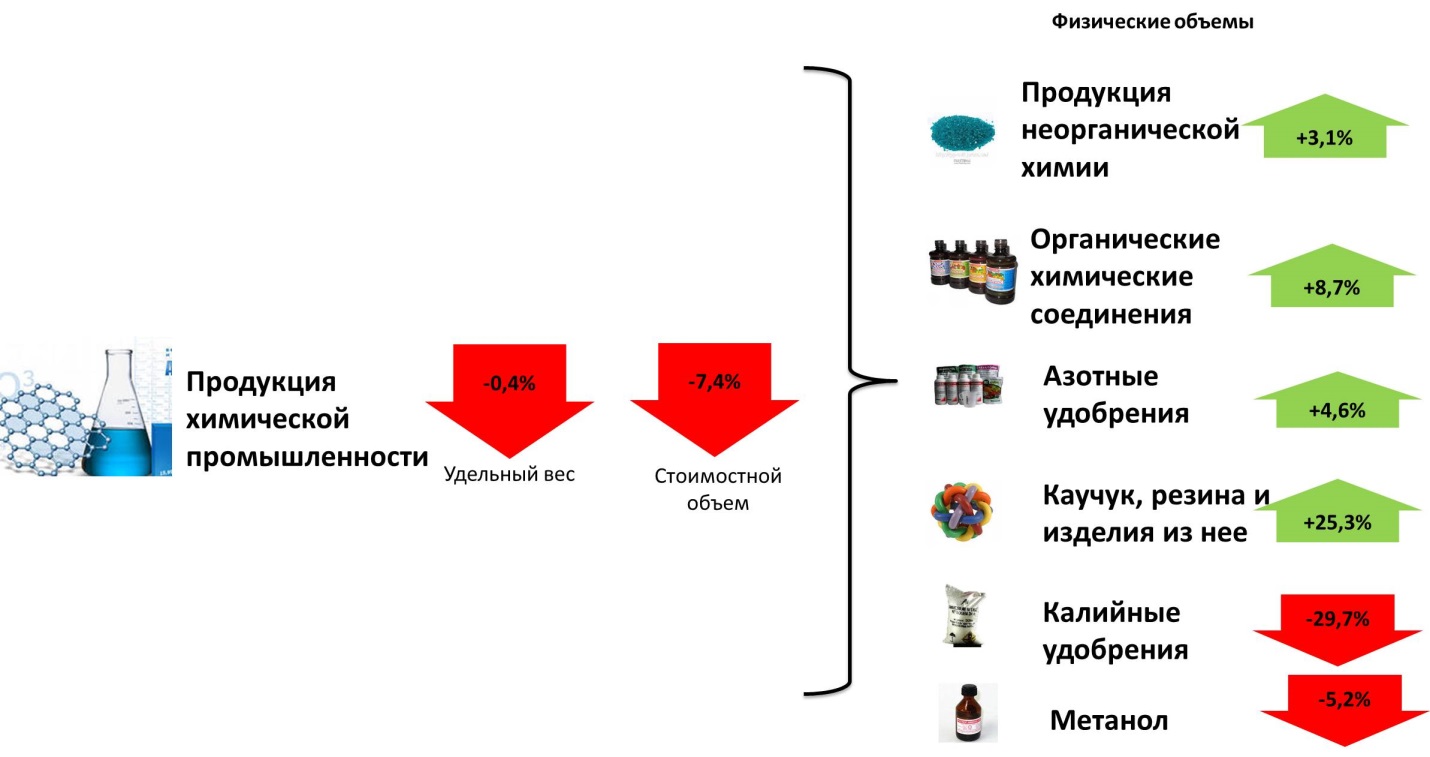 Отрасли продукции. Продукция химической отрасли. Продукты химической промышленности. Продукция химической промышленности примеры. Продукты химической отрасли.