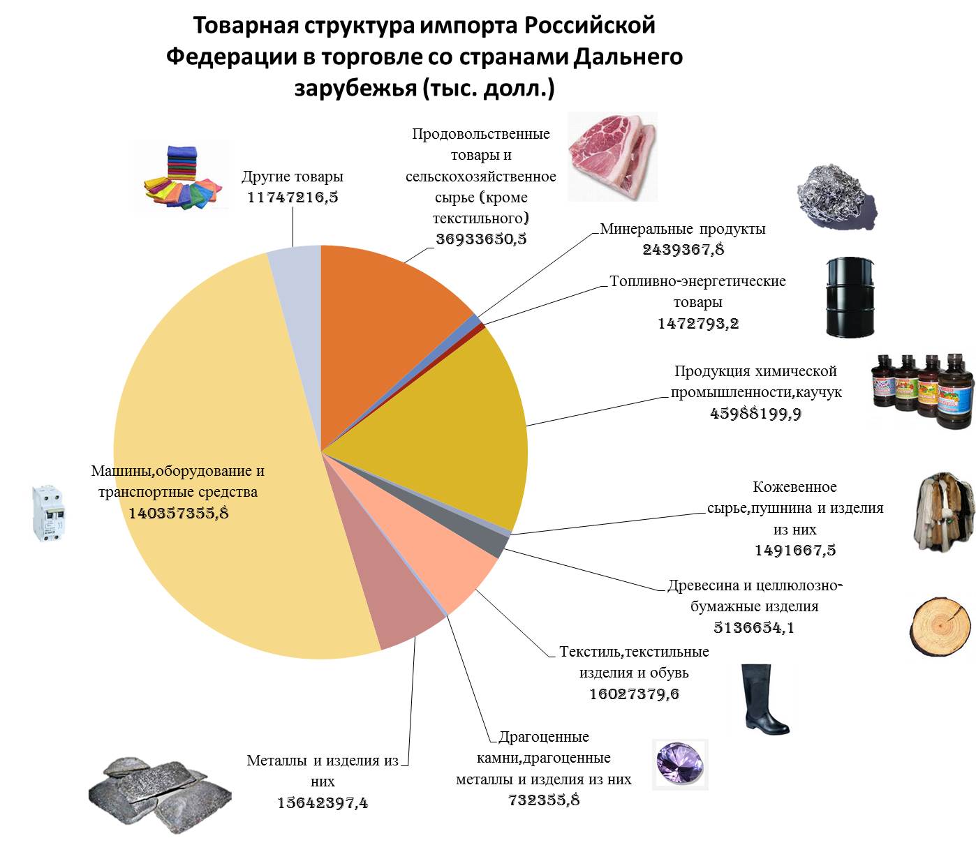 Товарная структура экспорта и импорта РФ