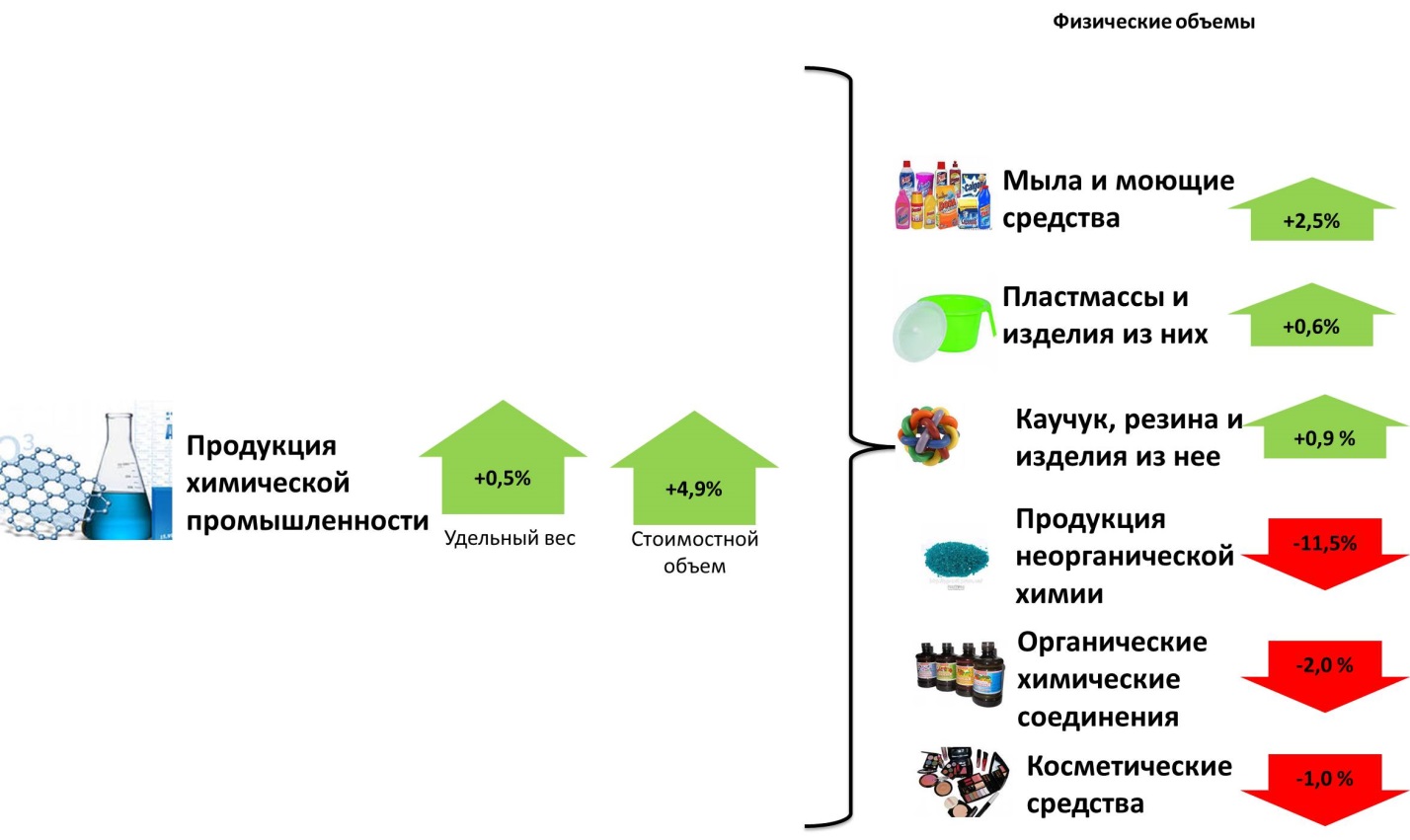 Главные страны импорта продукции отрасли. Химическая продукция объем импорта. Химическая промышленность объём импорта. Россия в мрт и международной торговле импорт товаров.