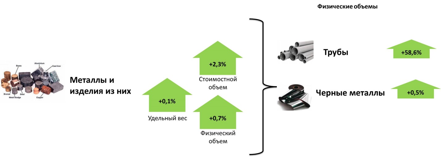 Объем черного. Импорт металлов в Россию 2019. Разность стоимостных объёмов экспорта и импорта – это. Стоимостной и физический объем внешней торговли. Стоимостной и физический объем внешней торговли 2020.