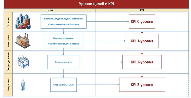 Уровень в целом. Этапы процесса внедрения KPI:. Системы управления KPI. Схема внедрения KPI. Ключевые показатели эффективности KPI схема.