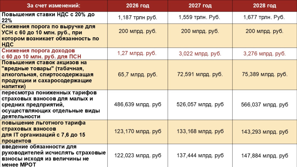 Основные изменения налоговой системы РФ с 2026 года. Слайд 75